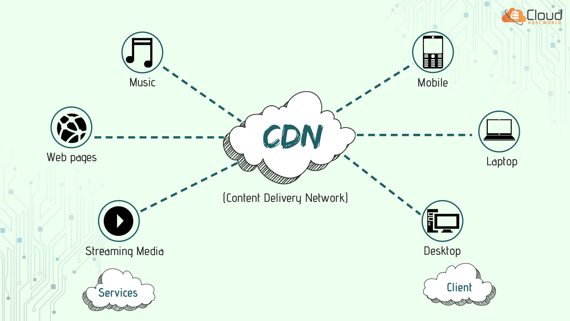 All You Need To Know About Content Delivery Network (CDN)